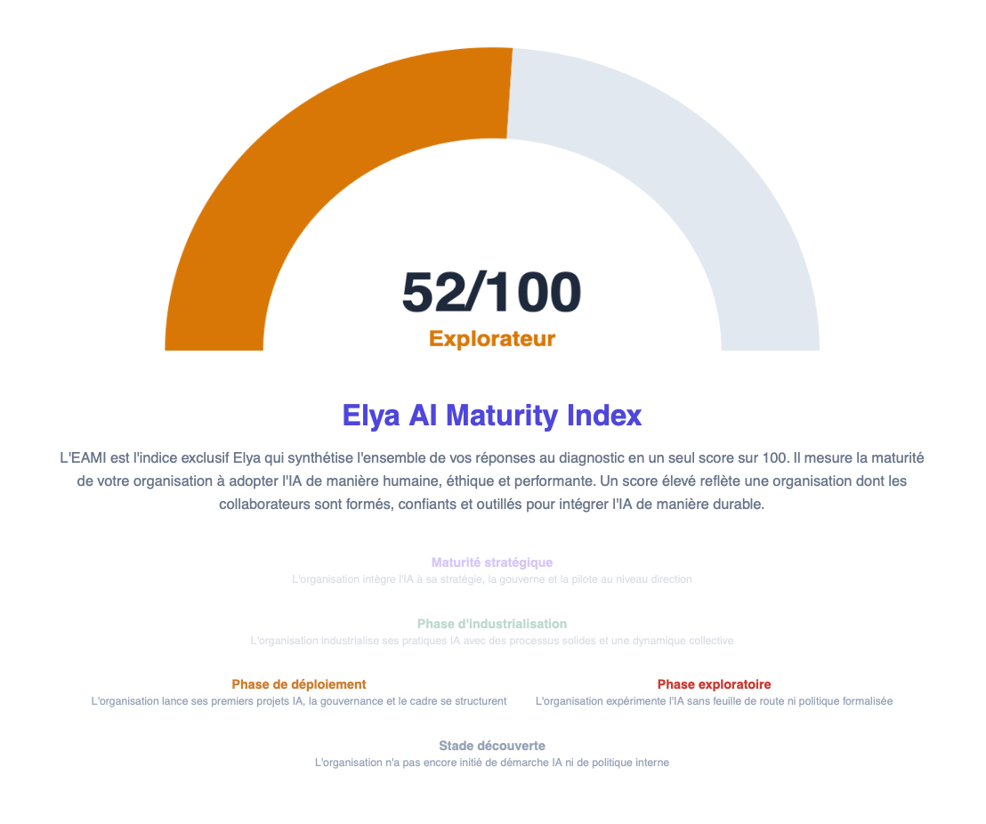 EAMI Gauge - Elya AI Maturity Index